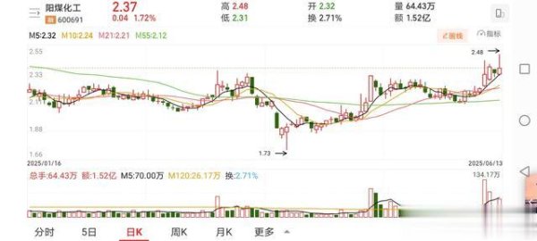 配资门户网官网首页 甲醇个股会迎来机会吗?